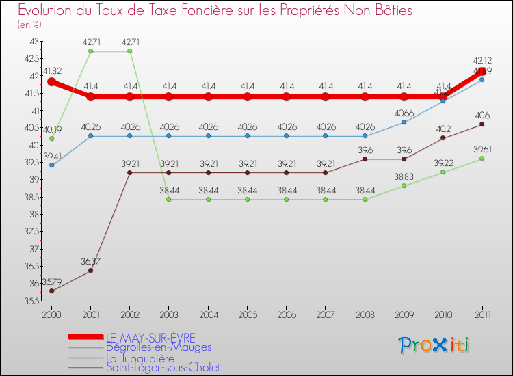 Evolution du taux de la taxe foncière sur les immeubles et terrains non batis pour LE MAY-SUR-ÈVRE et les communes proches Comparaison des taux de la taxe foncière sur les immeubles et terrains non batis pour LE MAY-SUR-ÈVRE et les communes voisines