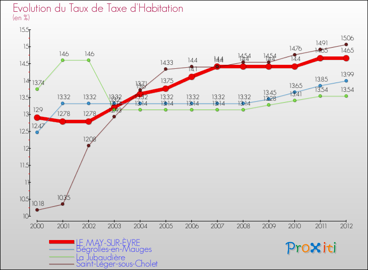 Evolution du taux de la taxe d'habitation pour LE MAY-SUR-ÈVRE et les communes proches Comparaison des taux de la taxe d'habitation pour LE MAY-SUR-ÈVRE et les communes voisines
