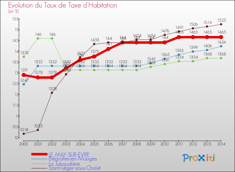 Evolution du taux de la taxe d'habitation pour LE MAY-SUR-ÈVRE et les communes proches de 2000 à 2014 Comparaison des taux de la taxe d'habitation pour LE MAY-SUR-ÈVRE et les communes voisines de 2000 à 2014