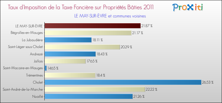 Taux d'imposition de la taxe foncière sur le bati 2011 pour LE MAY-SUR-ÈVRE et les communes proches Comparaison des taux d'imposition de la taxe foncière sur le bati 2011 pour LE MAY-SUR-ÈVRE et les communes voisines