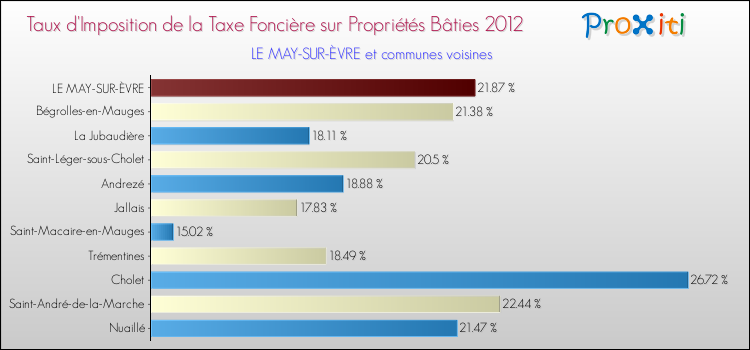 Taux d'imposition de la taxe foncière sur le bati 2012 pour LE MAY-SUR-ÈVRE et les communes proches Comparaison des taux d'imposition de la taxe foncière sur le bati 2012 pour LE MAY-SUR-ÈVRE et les communes voisines