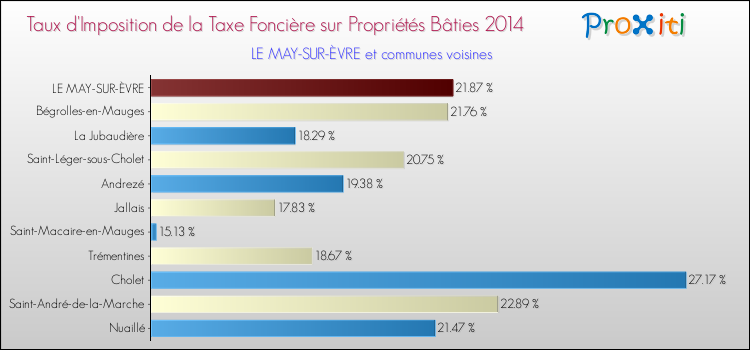Taux d'imposition de la taxe foncière sur le bati 2014 pour LE MAY-SUR-ÈVRE et les communes proches Comparaison des taux d'imposition de la taxe foncière sur le bati 2014 pour LE MAY-SUR-ÈVRE et les communes voisines