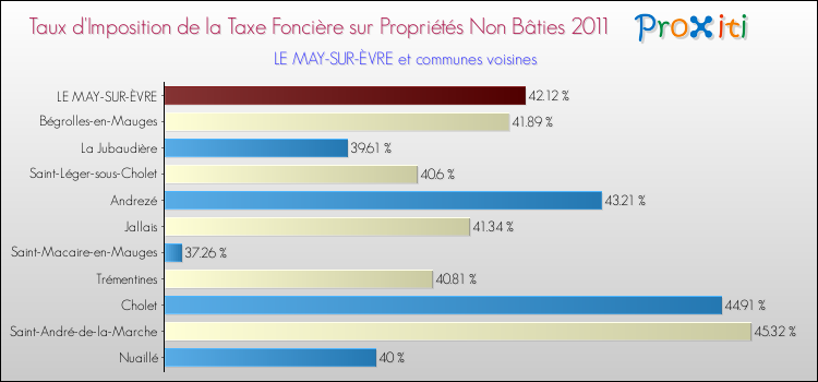 Taux d'imposition de la taxe foncière sur les immeubles et terrains non batis 2011 pour LE MAY-SUR-ÈVRE et les communes proches Comparaison des taux d'imposition de la taxe foncière sur les immeubles et terrains non batis 2011 pour LE MAY-SUR-ÈVRE et les communes voisines