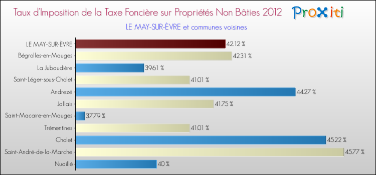 Taux d'imposition de la taxe foncière sur les immeubles et terrains non batis 2012 pour LE MAY-SUR-ÈVRE et les communes proches Comparaison des taux d'imposition de la taxe foncière sur les immeubles et terrains non batis 2012 pour LE MAY-SUR-ÈVRE et les communes voisines