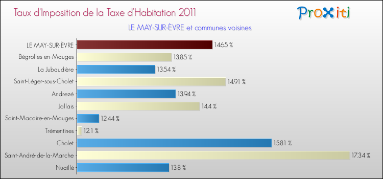 Taux d'imposition de la taxe d'habitation 2011 pour LE MAY-SUR-ÈVRE et les communes proches Comparaison des taux d'imposition de la taxe d'habitation 2011 pour LE MAY-SUR-ÈVRE et les communes voisines