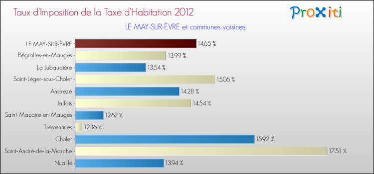 Taux d'imposition de la taxe d'habitation 2012 pour LE MAY-SUR-ÈVRE et les communes proches Comparaison des taux d'imposition de la taxe d'habitation 2012 pour LE MAY-SUR-ÈVRE et les communes voisines