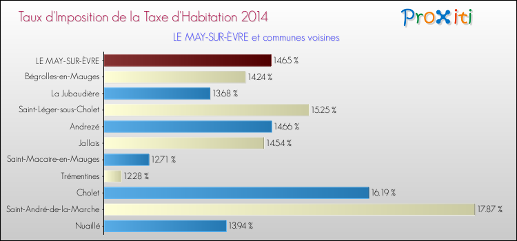 Taux d'imposition de la taxe d'habitation 2014 pour LE MAY-SUR-ÈVRE et les communes proches Comparaison des taux d'imposition de la taxe d'habitation 2014 pour LE MAY-SUR-ÈVRE et les communes voisines