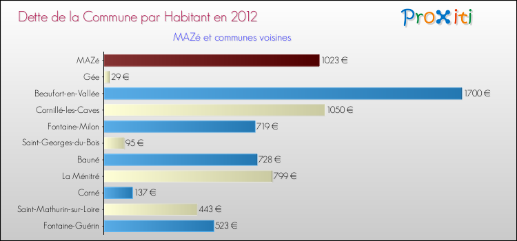 Dette par habitant de la commune en 2012 pour MAZé et les communes proches Comparaison de la dette par habitant de la commune en 2012 pour MAZé et les communes voisines