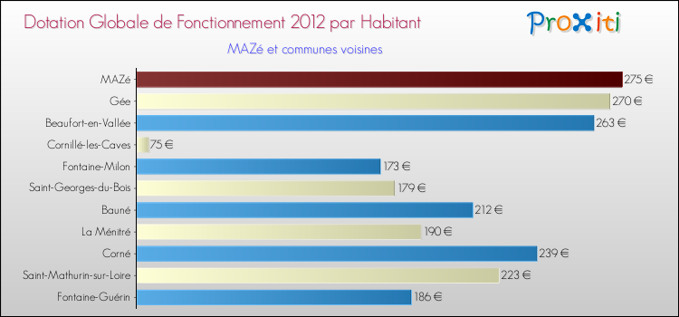 Montant des dotations globales de fonctionnement DGF par Habitant pour MAZé et les communes proches Comparaison des des dotations globales de fonctionnement DGF par habitant pour MAZé et les communes voisines