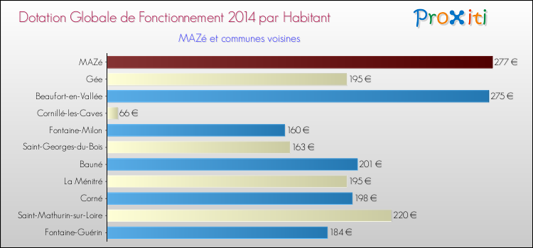 Montant des dotations globales de fonctionnement DGF par Habitant pour MAZé et les communes proches en 2014. Comparaison des des dotations globales de fonctionnement DGF par habitant pour MAZé et les communes voisines en 2014.