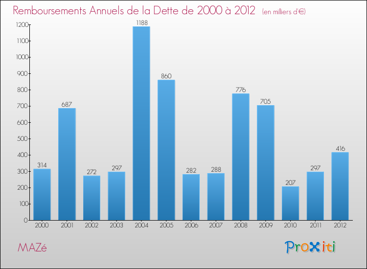 Evolution de l'annuité de la dette pour la commune de MAZé de 2000 à 2012 Annuités de la dette pour MAZé de 2000 à 2012