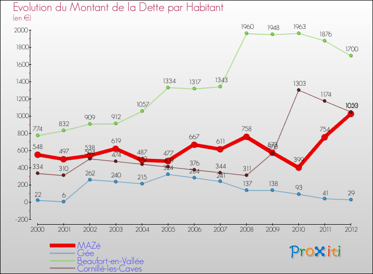 Evolution de la dette par habitant pour la commune de MAZé et les communes proches de 2000 à 2012 Comparaison de la dette par habitant pour MAZé et les communes voisines de 2000 à 2012