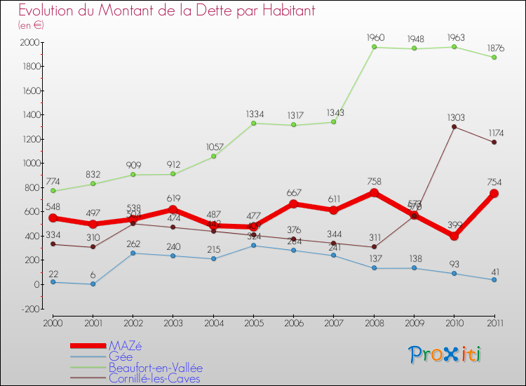 Evolution de la dette par habitant pour la commune de MAZé et les communes proches Comparaison de la dette par habitant pour MAZé et les communes voisines