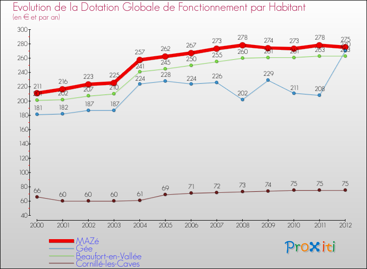 Evolution et montant de la dotation globale de fonctionnement par Habitant pour MAZé et les communes proches Comparaison des dotations globales de fonctionnement par habitant pour MAZé et les communes voisines