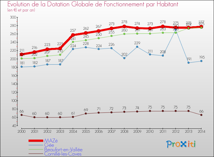 Evolution et montant de la dotation globale de fonctionnement par Habitant pour MAZé et les communes proches de 2000 à 2014. Comparaison des dotations globales de fonctionnement par habitant pour MAZé et les communes voisines de 2000 à 2014.