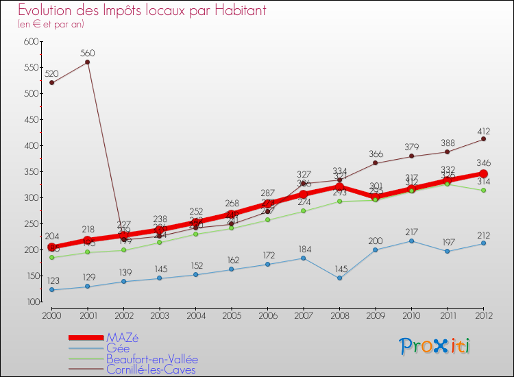 Evolution et montant des impôts locaux par Habitant pour MAZé et les communes proches Comparaison des impôts locaux par habitant pour MAZé et les communes voisines