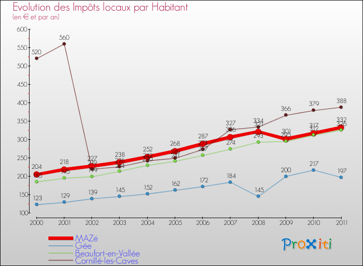 Evolution et montant des impôts locaux par Habitant pour MAZé et les communes proches Comparaison des impôts locaux par habitant pour MAZé et les communes voisines