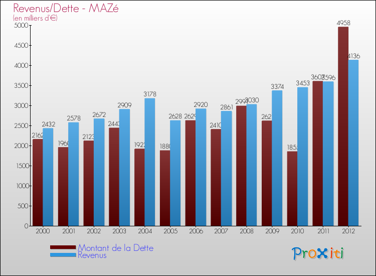 Evolution comparée de la dette et des revenus pour la commune de MAZé de 2000 à 2012 Comparaison de la dette et des revenus pour MAZé de 2000 à 2012