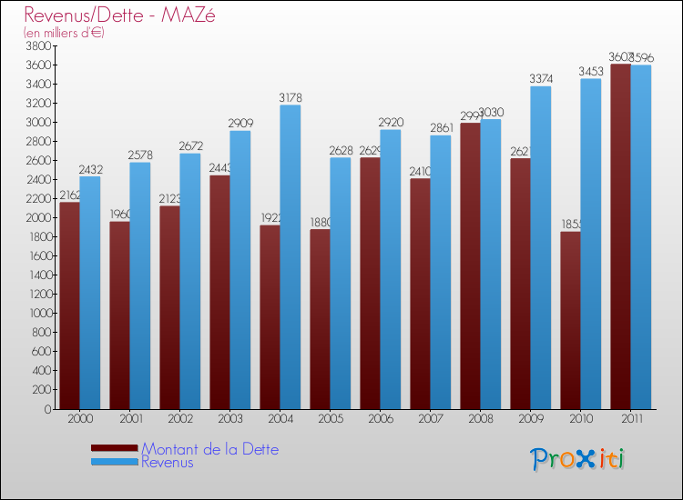 Evolution comparée de la dette et des revenus pour la commune de MAZé de 2000 à 2011 Comparaison de la dette et des revenus pour MAZé de 2000 à 2011
