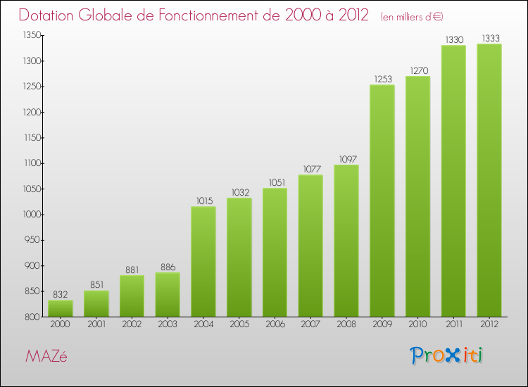 Evolution du montant de la Dotation Globale de Fonctionnement pour la commune de MAZé de 2000 à 2012 Evolution du montant de la Dotation Globale de Fonctionnement pour MAZé de 2000 à 2012