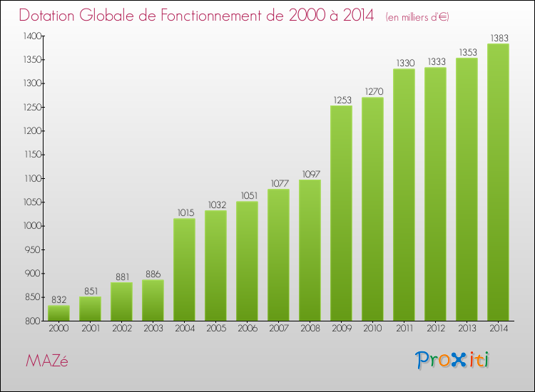 Evolution du montant de la Dotation Globale de Fonctionnement pour la commune de MAZé de 2000 à 2014 Evolution du montant de la Dotation Globale de Fonctionnement pour MAZé de 2000 à 2014