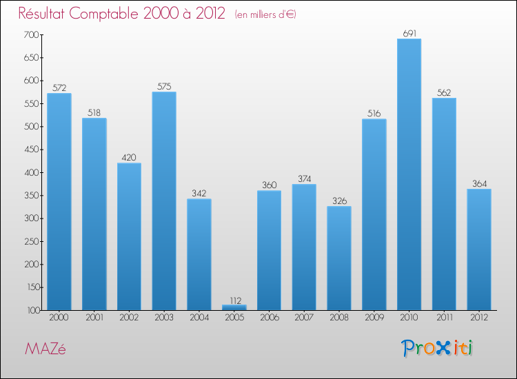Evolution du résultat comptable pour la commune de MAZé de 2000 à 2012 Evolution du résultat comptable pour MAZé de 2000 à 2012