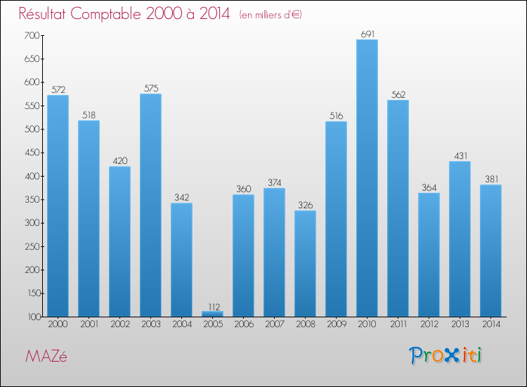 Evolution du résultat comptable pour la commune de MAZé de 2000 à 2014 Evolution du résultat comptable pour MAZé de 2000 à 2014
