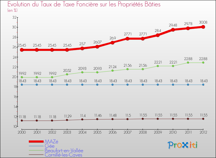 Evolution du taux de la taxe foncière sur le bati pour MAZé et les communes proches de 2000 à 2012 Comparaison des taux de taxe foncière sur le bati pour MAZé et les communes voisines de 2000 à 2012