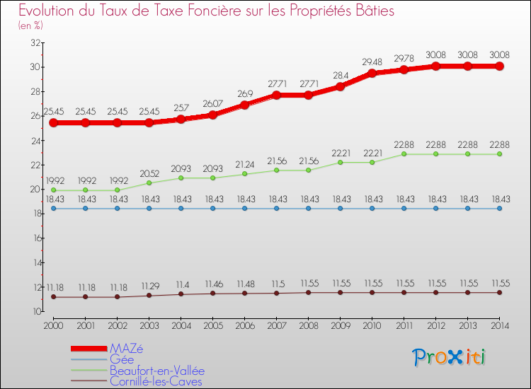 Evolution du taux de la taxe foncière sur le bati pour MAZé et les communes proches de 2000 à 2014 Comparaison des taux de taxe foncière sur le bati pour MAZé et les communes voisines de 2000 à 2014