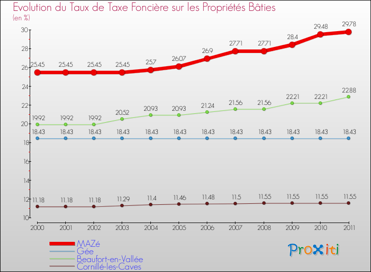 Evolution du taux de la taxe foncière sur le bati pour MAZé et les communes proches Comparaison des taux de taxe foncière sur le bati pour MAZé et les communes voisines