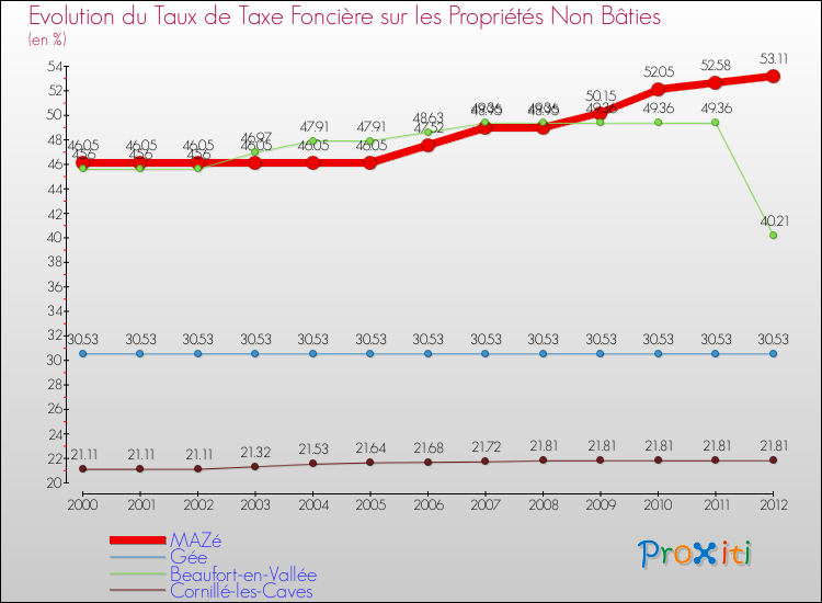 Evolution du taux de la taxe foncière sur les immeubles et terrains non batis pour MAZé et les communes proches de 2000 à 2012 Comparaison des taux de la taxe foncière sur les immeubles et terrains non batis pour MAZé et les communes voisines de 2000 à 2012