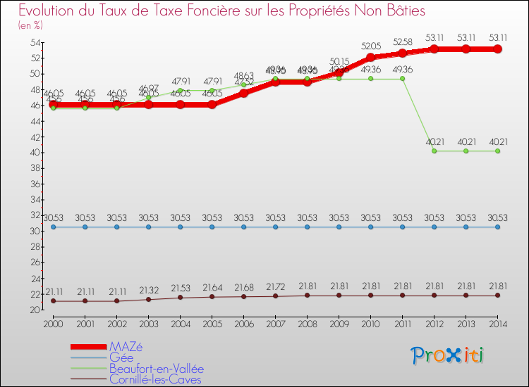 Evolution du taux de la taxe foncière sur les immeubles et terrains non batis pour MAZé et les communes proches de 2000 à 2014 Comparaison des taux de la taxe foncière sur les immeubles et terrains non batis pour MAZé et les communes voisines de 2000 à 2014