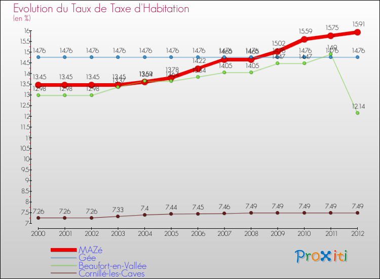 Evolution du taux de la taxe d'habitation pour MAZé et les communes proches Comparaison des taux de la taxe d'habitation pour MAZé et les communes voisines