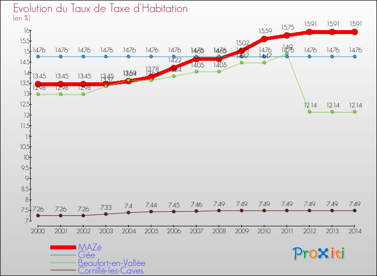Evolution du taux de la taxe d'habitation pour MAZé et les communes proches de 2000 à 2014 Comparaison des taux de la taxe d'habitation pour MAZé et les communes voisines de 2000 à 2014