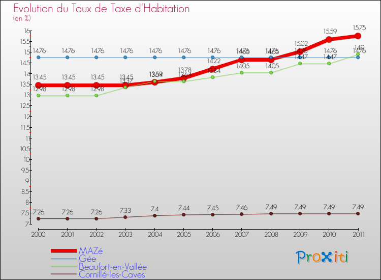 Evolution du taux de la taxe d'habitation pour MAZé et les communes proches Comparaison des taux de la taxe d'habitation pour MAZé et les communes voisines