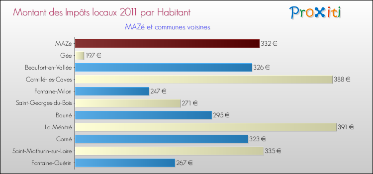 Montant des impôts locaux par Habitant pour MAZé et les communes proches Comparaison des impôts locaux par habitant pour MAZé et les communes voisines