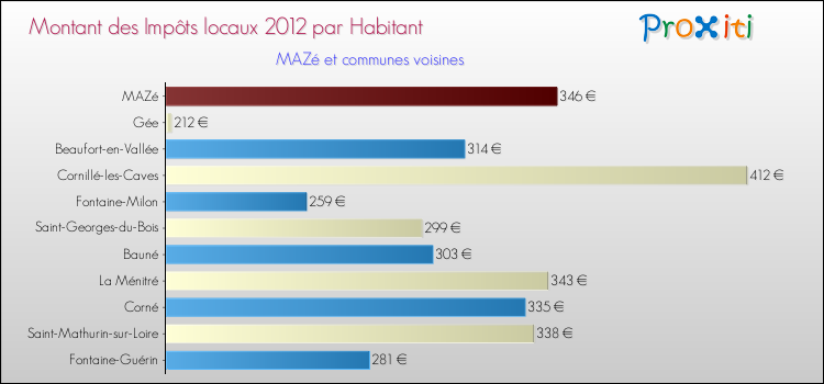 Montant des impôts locaux par Habitant pour MAZé et les communes proches Comparaison des impôts locaux par habitant pour MAZé et les communes voisines