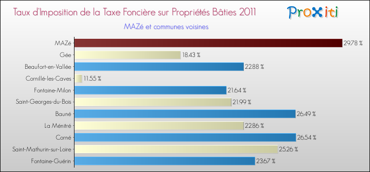Taux d'imposition de la taxe foncière sur le bati 2011 pour MAZé et les communes proches Comparaison des taux d'imposition de la taxe foncière sur le bati 2011 pour MAZé et les communes voisines
