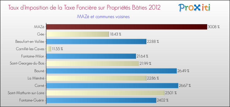 Taux d'imposition de la taxe foncière sur le bati 2012 pour MAZé et les communes proches Comparaison des taux d'imposition de la taxe foncière sur le bati 2012 pour MAZé et les communes voisines