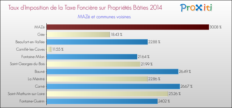 Taux d'imposition de la taxe foncière sur le bati 2014 pour MAZé et les communes proches Comparaison des taux d'imposition de la taxe foncière sur le bati 2014 pour MAZé et les communes voisines