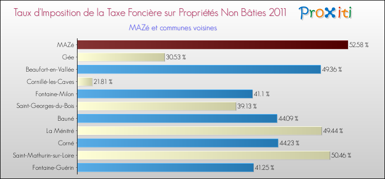 Taux d'imposition de la taxe foncière sur les immeubles et terrains non batis 2011 pour MAZé et les communes proches Comparaison des taux d'imposition de la taxe foncière sur les immeubles et terrains non batis 2011 pour MAZé et les communes voisines