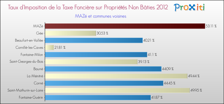 Taux d'imposition de la taxe foncière sur les immeubles et terrains non batis 2012 pour MAZé et les communes proches Comparaison des taux d'imposition de la taxe foncière sur les immeubles et terrains non batis 2012 pour MAZé et les communes voisines