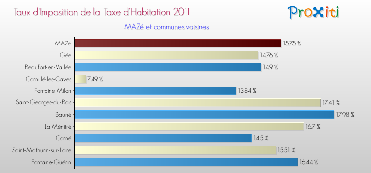 Taux d'imposition de la taxe d'habitation 2011 pour MAZé et les communes proches Comparaison des taux d'imposition de la taxe d'habitation 2011 pour MAZé et les communes voisines