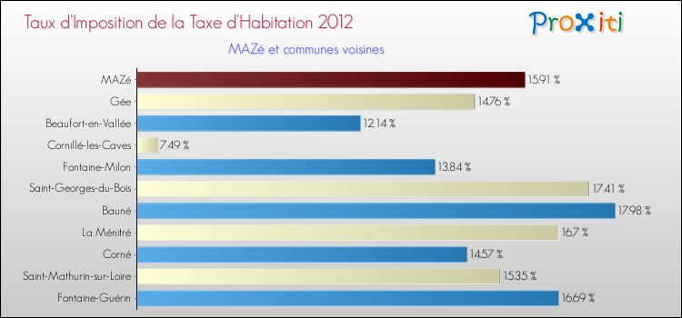 Taux d'imposition de la taxe d'habitation 2012 pour MAZé et les communes proches Comparaison des taux d'imposition de la taxe d'habitation 2012 pour MAZé et les communes voisines