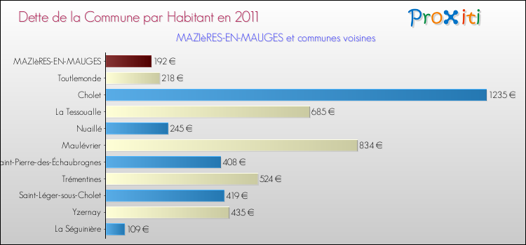 Dette par habitant de la commune en 2011 pour MAZIèRES-EN-MAUGES et les communes proches Comparaison de la dette par habitant de la commune en 2011 pour MAZIèRES-EN-MAUGES et les communes voisines