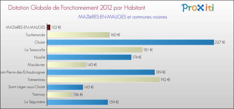 Montant des dotations globales de fonctionnement DGF par Habitant pour MAZIèRES-EN-MAUGES et les communes proches Comparaison des des dotations globales de fonctionnement DGF par habitant pour MAZIèRES-EN-MAUGES et les communes voisines