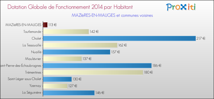 Montant des dotations globales de fonctionnement DGF par Habitant pour MAZIèRES-EN-MAUGES et les communes proches en 2014. Comparaison des des dotations globales de fonctionnement DGF par habitant pour MAZIèRES-EN-MAUGES et les communes voisines en 2014.