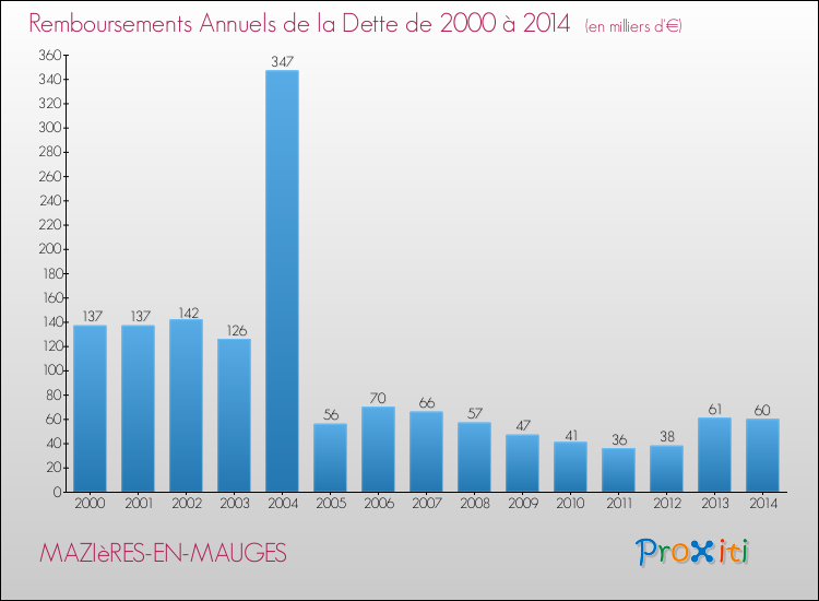Evolution de l'annuité de la dette pour la commune de MAZIèRES-EN-MAUGES de 2000 à 2014 Annuités de la dette pour MAZIèRES-EN-MAUGES de 2000 à 2014