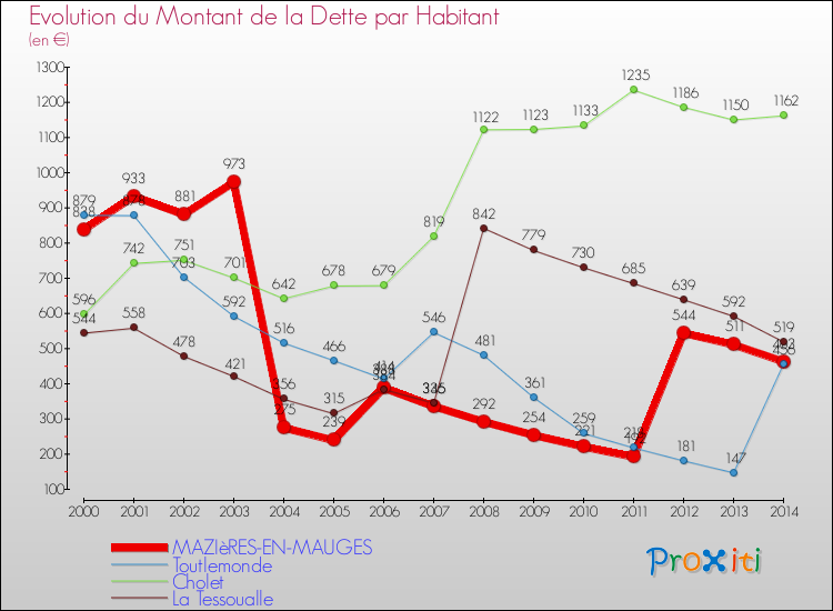 Evolution de la dette par habitant pour la commune de MAZIèRES-EN-MAUGES et les communes proches de 2000 à 2014 Comparaison de la dette par habitant pour MAZIèRES-EN-MAUGES et les communes voisines de 2000 à 2014