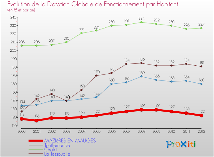 Evolution et montant de la dotation globale de fonctionnement par Habitant pour MAZIèRES-EN-MAUGES et les communes proches Comparaison des dotations globales de fonctionnement par habitant pour MAZIèRES-EN-MAUGES et les communes voisines